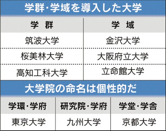 大学で増殖する造語 学群 学域 学環 って Nikkei Style 大学で増殖する造語 学群 学域 学環 って Nikkei Style
