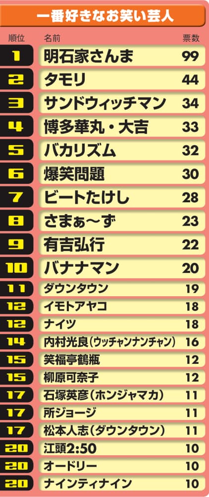 人柄重視で上から目線はng お笑い芸人ランキング 日経bizgate 人柄重視で上から目線はng お笑い芸人ランキング 日経bizgate
