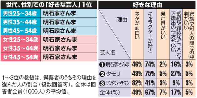 人柄重視で上から目線はng お笑い芸人ランキング エンタメ Nikkei Style