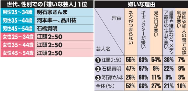 人柄重視で上から目線はng お笑い芸人ランキング エンタメ Nikkei Style