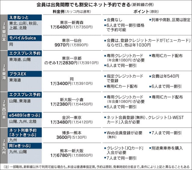 Jrの割引切符 ネット予約で便利に活用 Nikkei Style Jrの割引切符 ネット予約で便利に活用 Nikkei Style