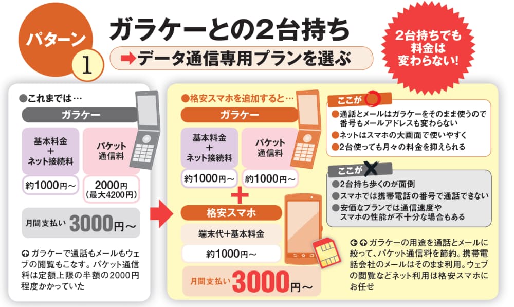 2台持ちか乗り換えか 格安スマホお勧め3プラン Nikkei Style 2台持ちか乗り換えか 格安スマホお勧め3プラン Nikkei Style