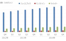 ソーシャルメディア各社の月間利用者数(単位100万人) 出所:会社資料をもとにGFリサーチ作成
