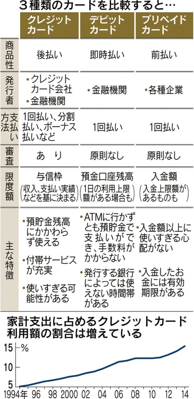 広がるカード決済 用途別に賢く使い分け マネー研究所 Nikkei Style