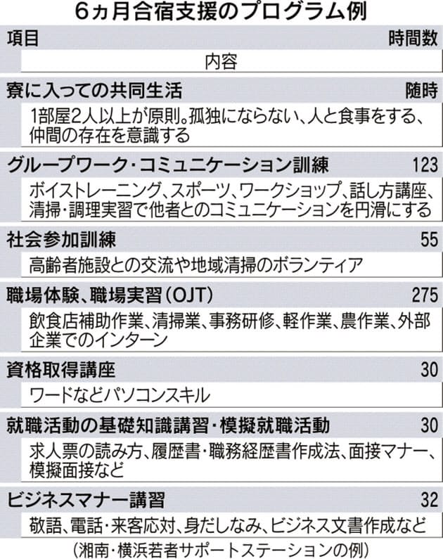 ニートの社会復帰 合宿型 での支援広がる Nikkei Style ニートの社会復帰 合宿型 での支援広がる Nikkei Style