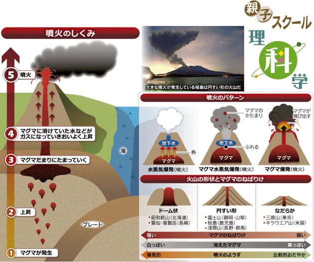 火山 噴火のメカニズムは Nikkei Style
