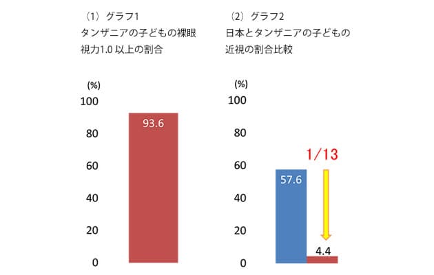 アフリカ人は目がよい は誤り 紫外線で進む目の老化 Nikkei Style アフリカ人は目がよい は誤り 紫外線で進む目の老化 Nikkei Style