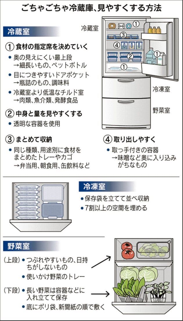 達人の冷蔵庫収納術 物には 定位置 がある くらし ハウス Nikkei Style