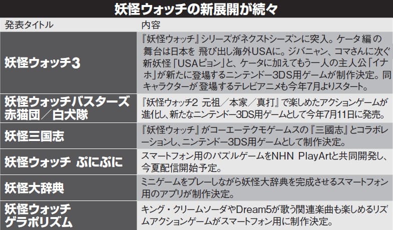 妖怪ウォッチ が 3 に進化 海外市場攻略へ Nikkei Style 妖怪ウォッチ が 3 に進化 海外市場攻略へ Nikkei Style