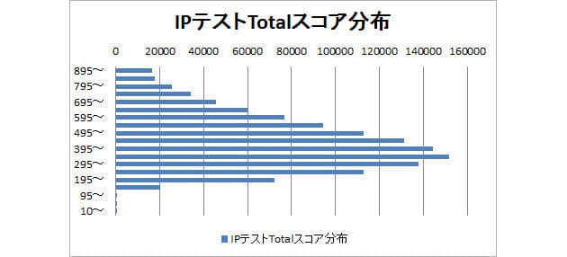 平均 点 toeic