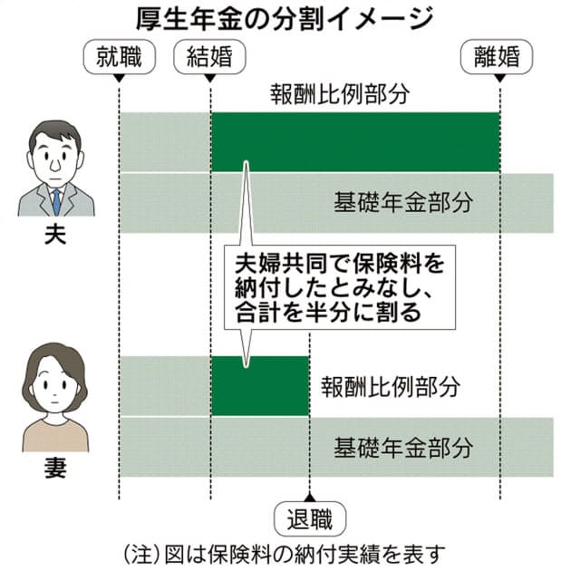 意外に少ない 離婚後に妻が分割でもらえる年金 マネー研究所 Nikkei Style