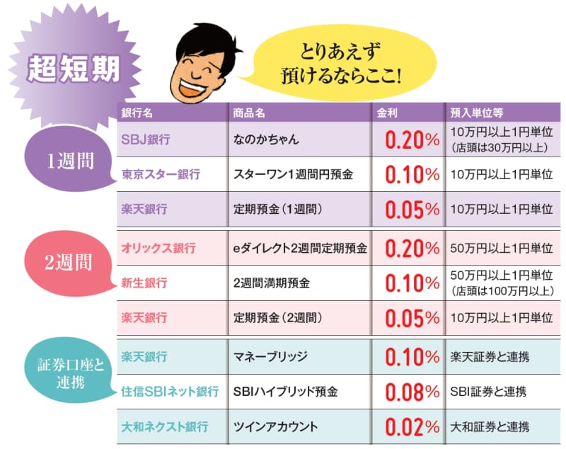 預けるならネット定期預金 利回り0 5 の商品も Nikkei Style 預けるならネット定期預金 利回り0 5 の商品も Nikkei Style