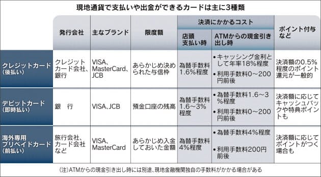 海外旅行での支払い 有利なカード決済の選び方 マネー研究所 Nikkei Style