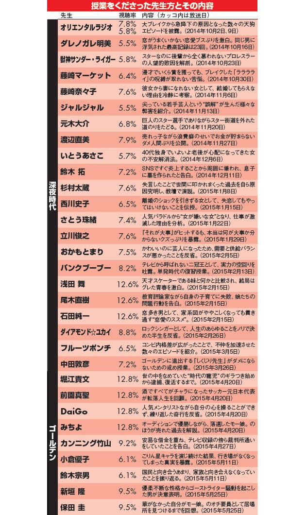 しくじり先生 自身の黒歴史を語る形式で人気番組に Nikkei Style しくじり先生 自身の黒歴史を語る形式で人気番組に Nikkei Style