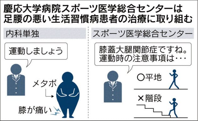 スポーツ医学 健康に一役 運動療法に強み Nikkei Style スポーツ医学 健康に一役 運動療法に強み Nikkei Style