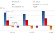 インテルの事業グループ別オペレーティング・インカム(百万ドル) 出所:会社資料をもとにGFリサーチ作成