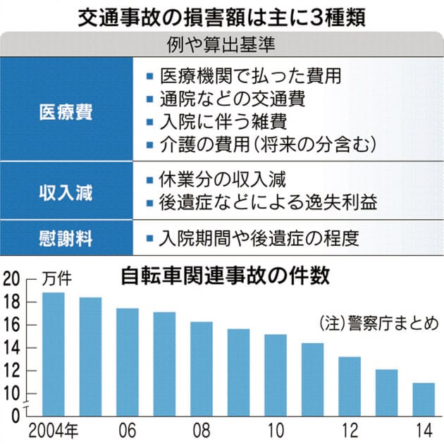 自転車にぶつけられ骨折 もらえる賠償額は Nikkei Style 自転車にぶつけられ骨折 もらえる賠償額は Nikkei Style