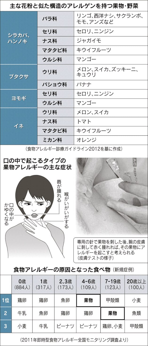 増える果物アレルギー 花粉症患者 誘発のリスク ヘルスｕｐ Nikkei Style