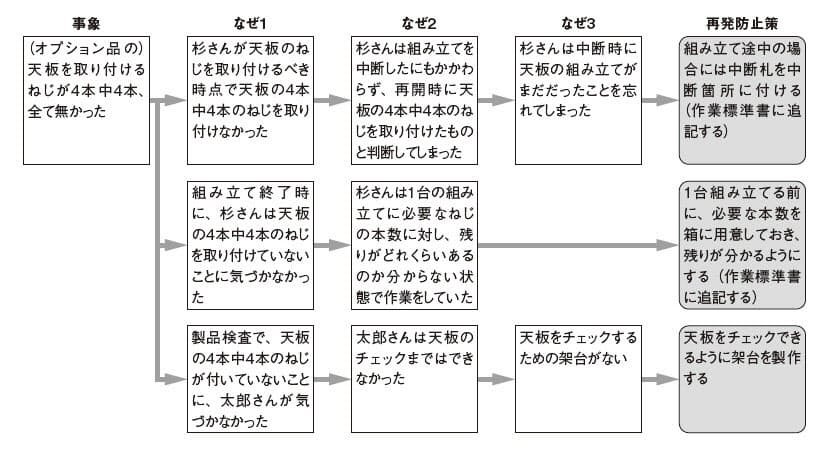 なぜなぜ分析の 誤認逮捕 を防ぐコツ 日経bizgate なぜなぜ分析の 誤認逮捕 を防ぐコツ 日経bizgate