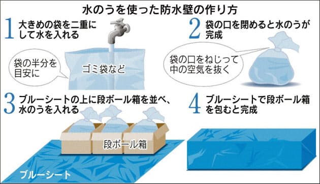 浸水被害は入り口で防ぐ シートや防水板で隙間解消 Nikkei Style 浸水被害は入り口で防ぐ シートや防水板で隙間解消 Nikkei Style