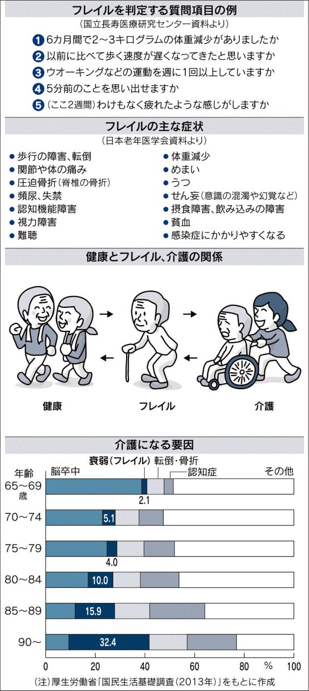 高齢者の衰え フレイル 運動や食事で予防 回復 Nikkei Style 高齢者の衰え フレイル 運動や食事で予防 回復 Nikkei Style