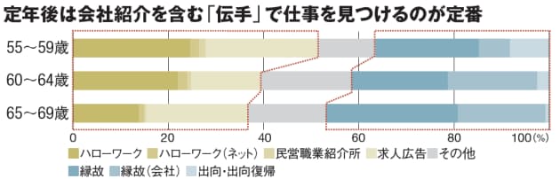 厳しい定年後の職探し 決め手は若さとツテ マネー研究所 Nikkei Style