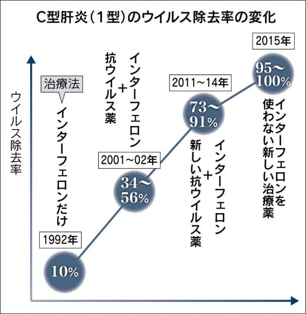 C型肝炎ほぼ完治 公的助成で手が届く薬に Nikkei Style C型肝炎ほぼ完治 公的助成で手が届く薬に Nikkei Style