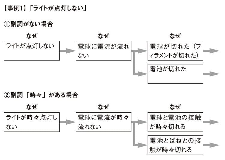 分析 なぜ なぜ