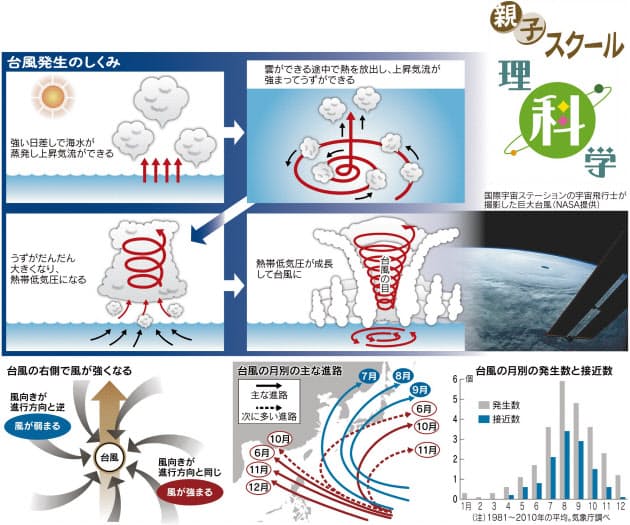 9月に多い台風 どうやってできる Nikkei Style 9月に多い台風 どうやってできる Nikkei Style