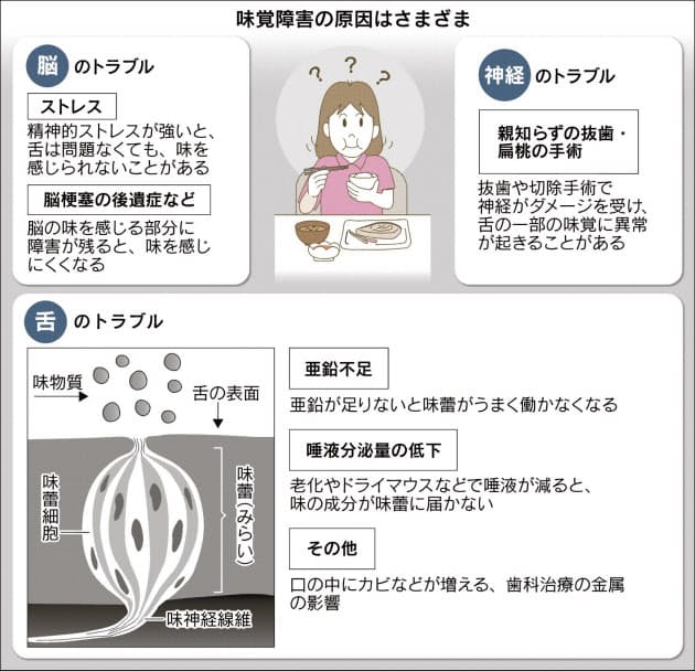 障害 苦い 味覚 コロナ 突然、匂いや味がしなくなったらご用心 あなたは新型コロナのスーパースプレッダーかもしれない(木村正人)