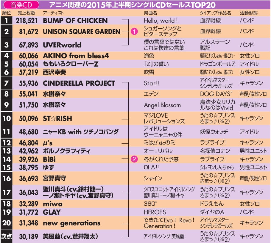 アニメ発音楽がテレビを席巻 音楽市場の新しい中心に エンタメ Nikkei Style