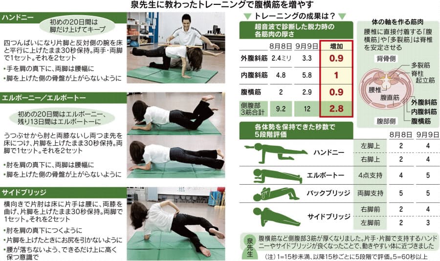 体幹鍛え 腰痛予防 姿勢キープし筋肉作る Nikkei Style