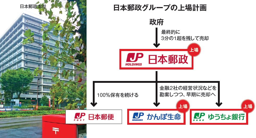 Ntt株の再来なるか 郵政3社株の お買い得度 マネー研究所 Nikkei Style