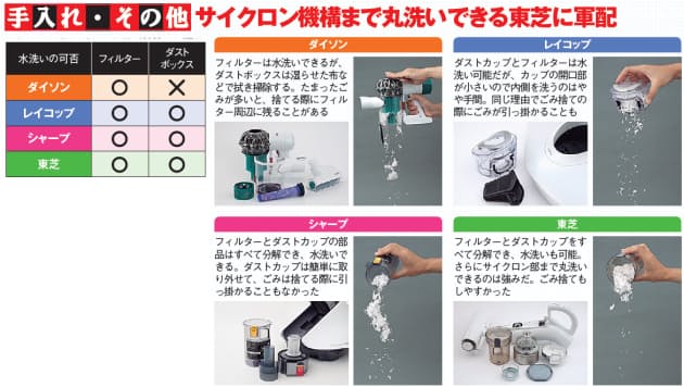 布団掃除機 東芝 打倒レイコップへ 総合力で優位 Mono Trendy Nikkei Style