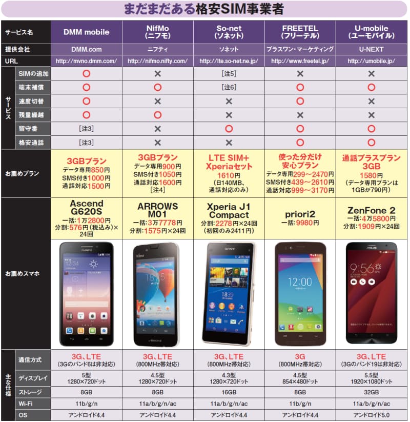 まだまだある格安sim事業者 格安sim どれを選ぶ 主要サービスを一挙比較 Nikkei Style まだまだある格安sim事業者 格安sim どれを選ぶ 主要サービスを一挙比較 Nikkei Style