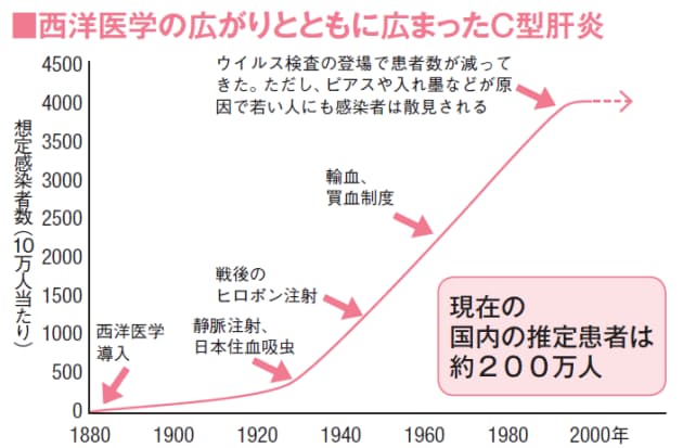 感染 c 型 経路 肝炎