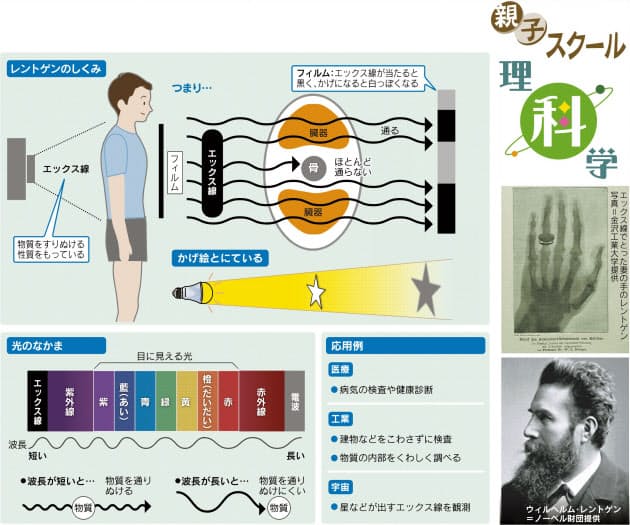 レントゲンでなぜ体の中が見えるの Nikkei Style レントゲンでなぜ体の中が見えるの Nikkei Style