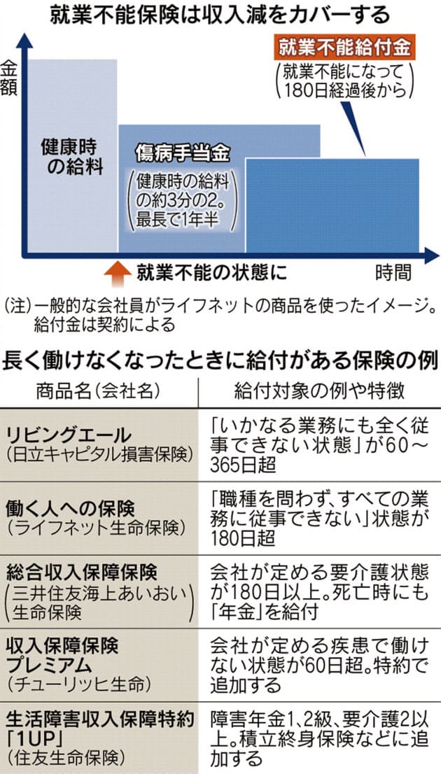 働けない に保険で備え 給付の条件 見極めを マネー研究所 Nikkei Style