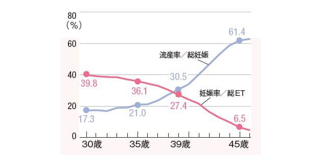 45 歳 自然 妊娠 確率