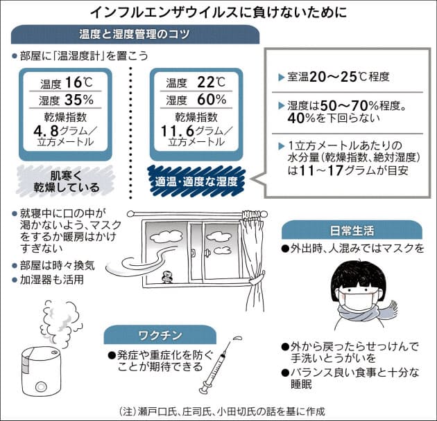 インフルエンザ に かかる 方法