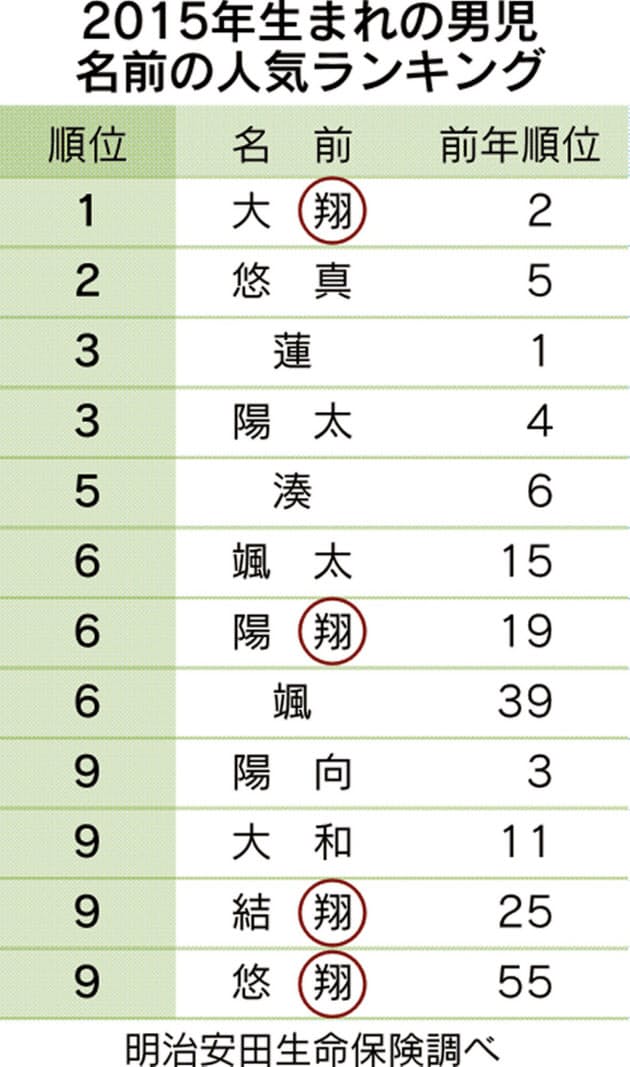 男子名人気ランキング 翔 が増えているワケ 編集委員 小林明 エンタメ Nikkei Style