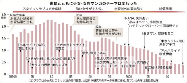 少女マンガが物語る 私の世代 変化するヒロイン像 日経bizgate 少女マンガが物語る 私の世代 変化するヒロイン像 日経bizgate