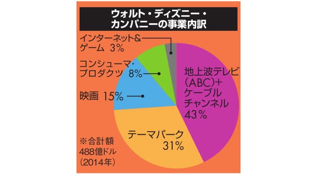 洋画メジャー対決 ディズニーを猛追するユニバーサル Nikkei Style 洋画メジャー対決 ディズニーを猛追するユニバーサル Nikkei Style