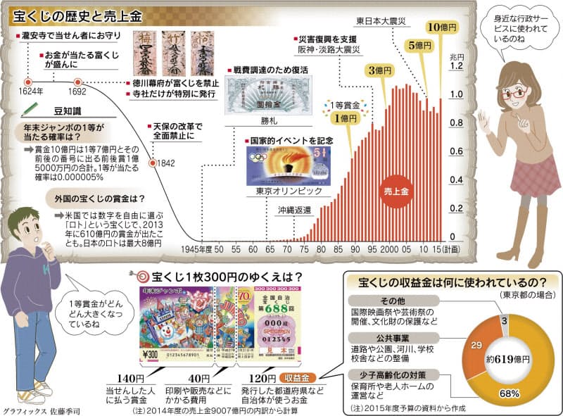 宝くじ 売れたお金どこへ Nikkei Style 宝くじ 売れたお金どこへ Nikkei Style