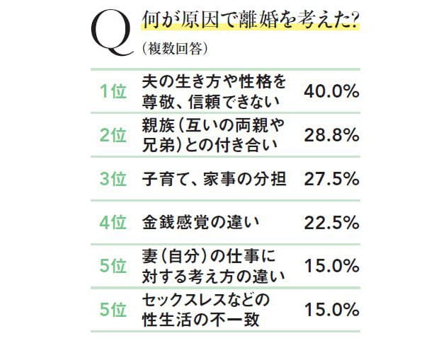 6割が 自分から別れ告げた 働く女性の離婚事情 Nikkei Style