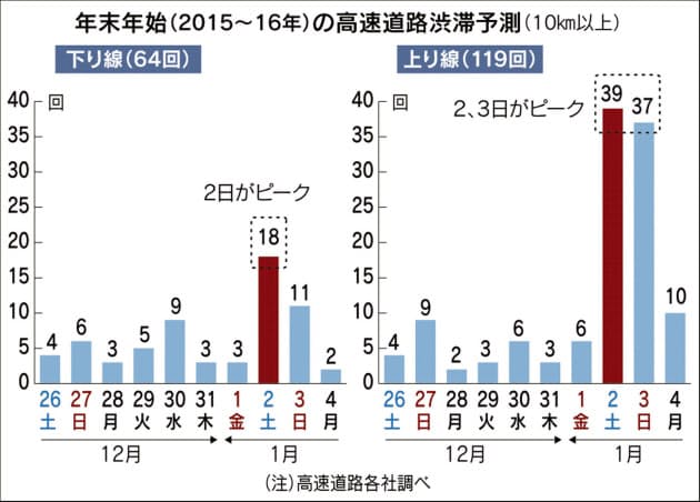 高速渋滞対策 年始の日並び悪く Uターンに要注意 編集委員 小林明 Nikkei Style 高速渋滞対策 年始の日並び悪く Uターンに要注意 編集委員 小林明 Nikkei Style