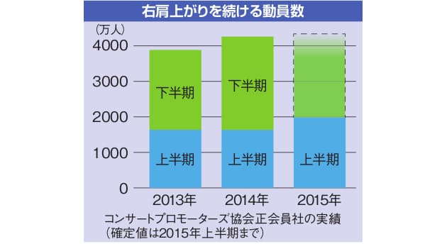 1位はミスチル コンサート動員力ランキング 日経bizgate