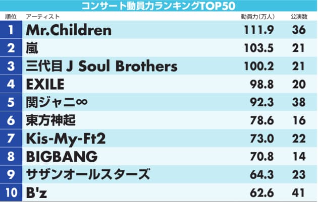 1位はミスチル コンサート動員力ランキング 日経bizgate