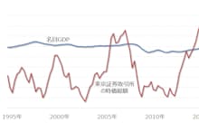名目GDPと東証時価総額の推移 出所:内閣府、日本取引所グループの資料をもとにGFリサーチ作成