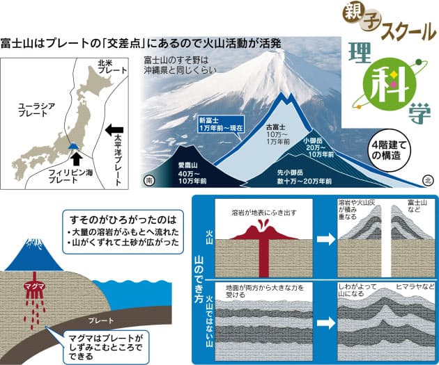 富士山はどうして こんなに高いの Nikkei Style 富士山はどうして こんなに高いの Nikkei Style